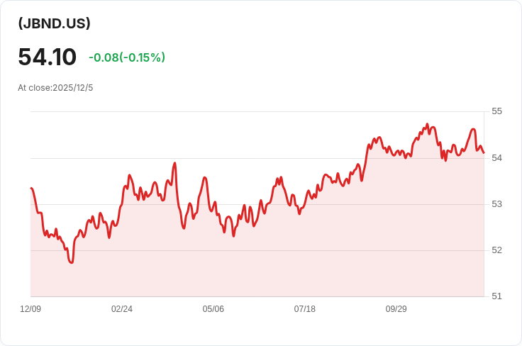 JPMorgan主動債券ETF宣佈每股$0.0614的月度股息,投資者可望獲利