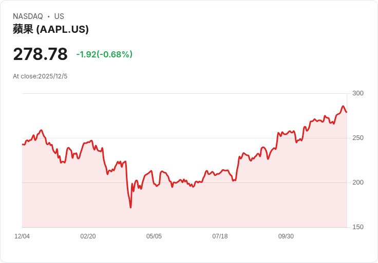 AI風潮加速科技巨頭佈局，Apple、Meta、Alphabet力拼新世代主導權