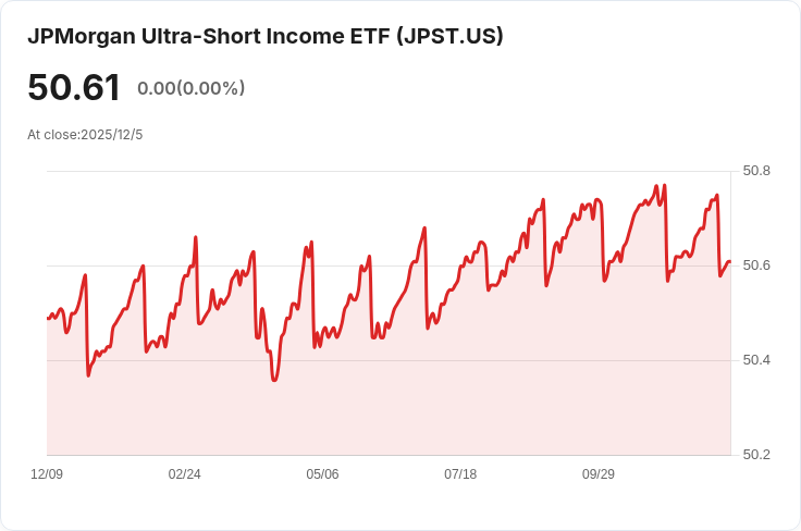 JPMorgan超短期收益ETF宣佈每股$0.0529的月度股息,投資者注意!