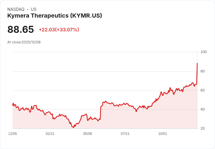 【22:30 即時新聞】Kymera Therapeutics (KYMR) 飆漲35％ 主因即將公布濕疹新藥KT-621一期試驗數據