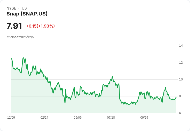 Snap首席執行官Evan Spiegel被提名為2025年度最差CEO！股價暴跌84％引發關注