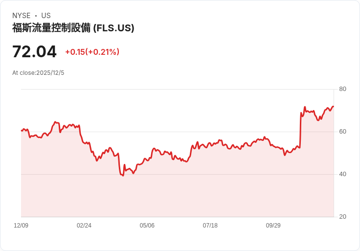 近4億美元流入Flowserve股票，這家製造商值得投資嗎？