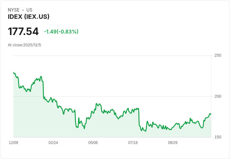 IDEX任命新CFO，投資者信心重燃！BNP Paribas分析師揭示關鍵因素