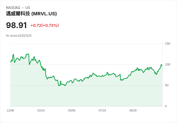 Marvell科技股價重挫6％！基準公司下調評級，失去亞馬遜設計合約成主因