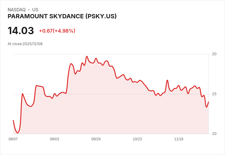 【22:30 即時新聞】Paramount Skydance (PSKY)暴跌5.1％：Netflix成功收購Warner Bros.，競購失利引市場拋售
