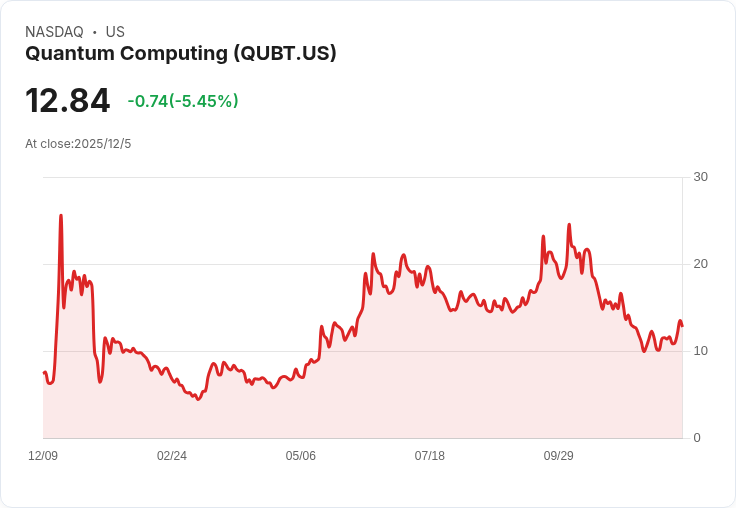 量子計算股 QCI 一年內將何去何從？市場前景堪憂！