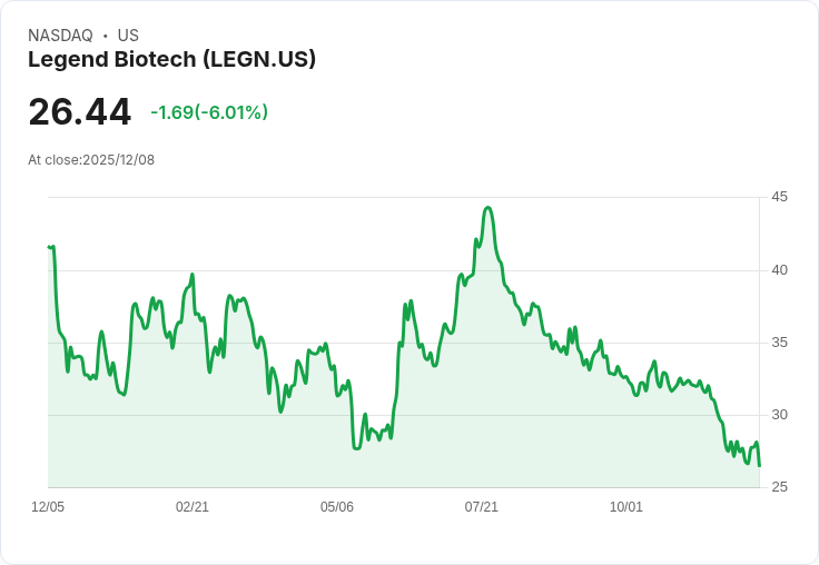【22:37 即時新聞】Legend Biotech (LEGN)盤中重挫5.05% 技術指標持續弱勢