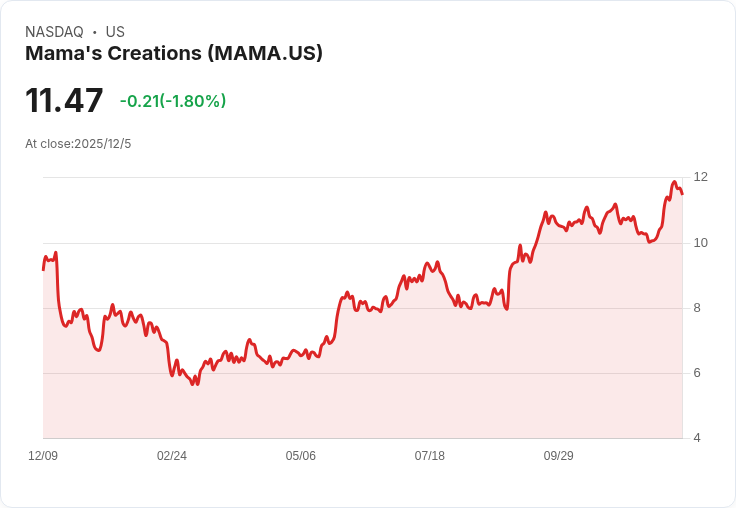 Mama's Creations 第三季獲利預測出爐！市場期待強勁成長與高價股的未來