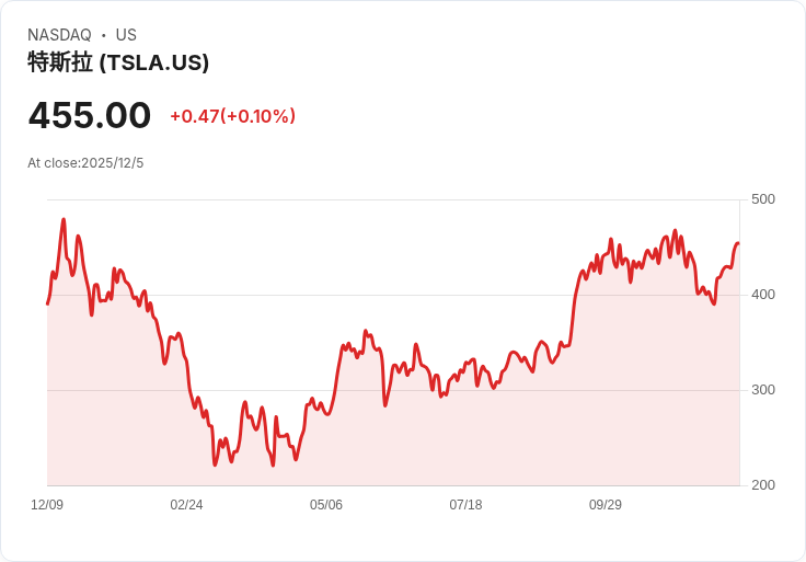 特斯拉股價暴漲超過4萬％！與亞馬遜、蘋果和NVIDIA的成長對比引發關注