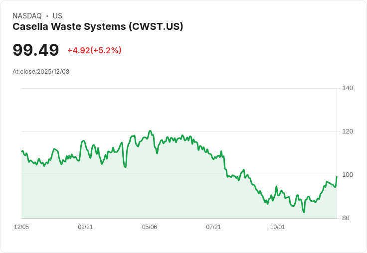 【22:35 即時新聞】Casella Waste Systems(CWST)大漲5.07% 貢獻於標普小型股指數調整納入