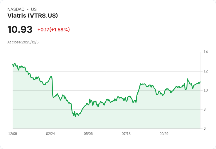 Viatris 以8.15億美元現金與股權交易出售 Biocon 生物醫藥股份！