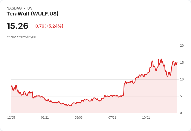 【22:52 即時新聞】TeraWulf (WULF) 強勢上漲5％，技術面K值突破顯示多頭動能增強