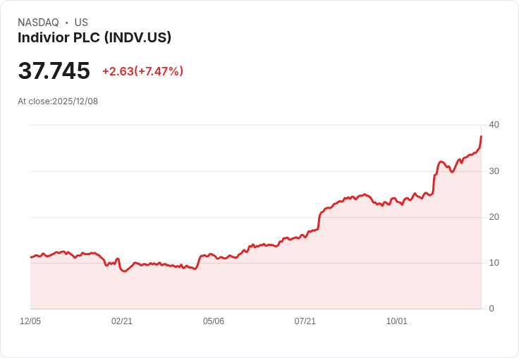 【22:30 即時新聞】Indivior PLC (INDV)勁揚逾7％　將納入S&P SmallCap 600成分股