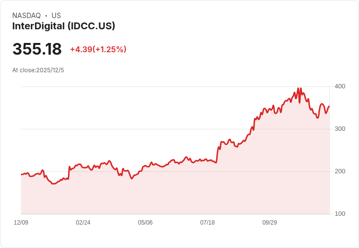 InterDigital 法律勝利助推長期前景，潛在收益超過3億美元！