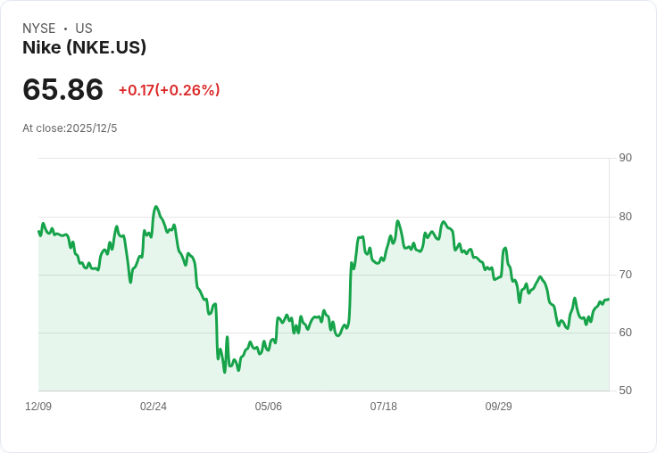 耐吉(Nike) Q1獲利超預期81％，安德瑪(Under Armour)卻淪為虧損！