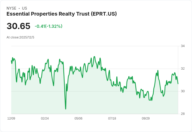 Essential Properties 宣佈季度股息增幅達3.3％，投資者喜迎新利好！