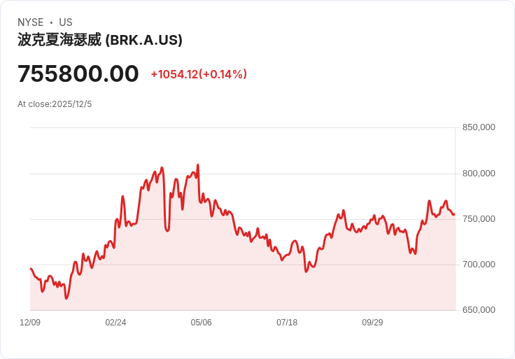 巴菲特的投資左膀Todd Combs離開百年企業，轉戰摩根大通擔任新職務！