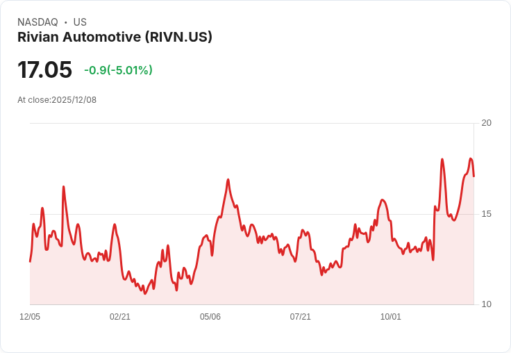 【23:45 即時新聞】Rivian Automotive(RIVN)重挫5% 能否靠新款R2支撐未來成關鍵