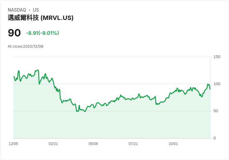 【22:30 即時新聞】Marvell Technology (MRVL) 跌8.6%:微軟客戶流失、定向利空衝擊