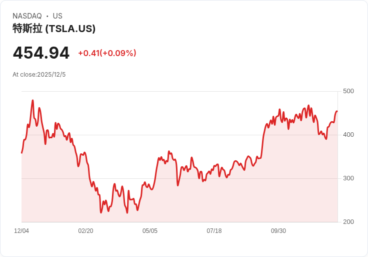 特斯拉(TSLA)估值高漲引發疑慮，摩根士丹利逆勢調降評級