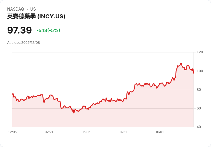 【22:38 即時新聞】Incyte(INCY)下跌5% FDA突破性療法認證未帶動股價