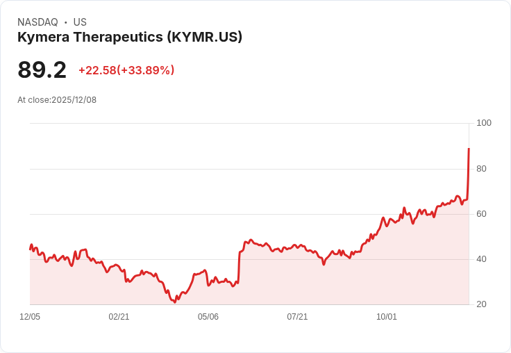 【22:30 即時新聞】Kymera Therapeutics(KYMR)大漲34％ 於濕疹新藥數據公布前吸引市場資金