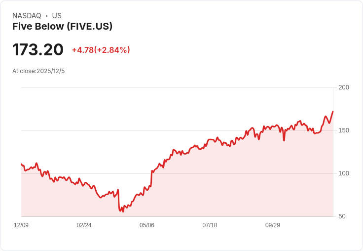 吉姆·克萊默評價Five Below：成功轉型可帶來數年驚人獲利！