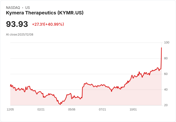 【22:32 即時新聞】Kymera Therapeutics(KYMR)大漲逾40％｜KT-621濕疹新藥試驗數據即將公布激勵買盤