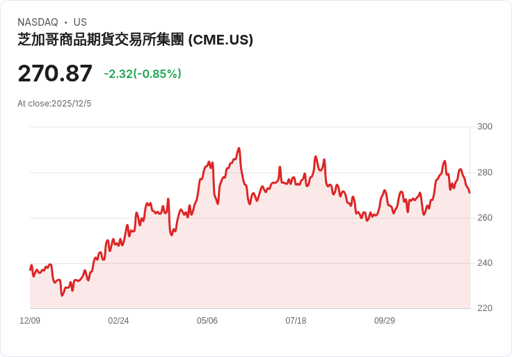 風險管理需求激增！Cooper Investors看好CME Group投資潛力