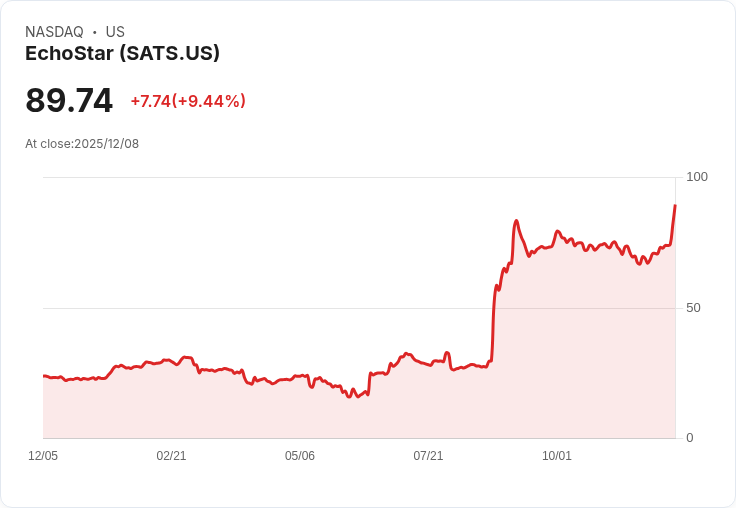【22:34 即時新聞】EchoStar (SATS) 盤中飆漲10％　SpaceX股權大幅升值成關鍵推動
