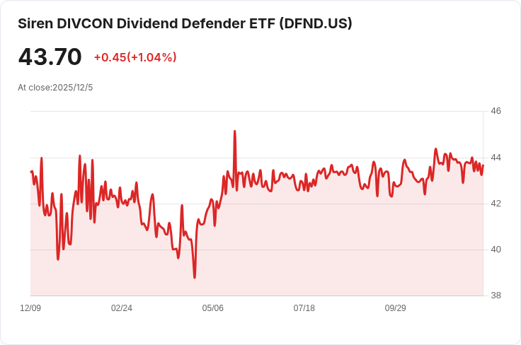 Siren DIVCON 股息防衛ETF 宣佈每股$0.0597的季度股息,投資者注意!