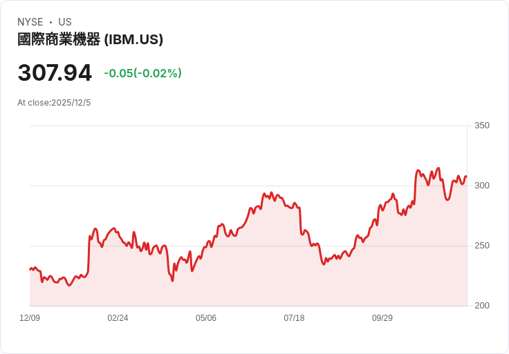 IBM計畫以110億美元收購Confluent，強化AI戰略佈局！