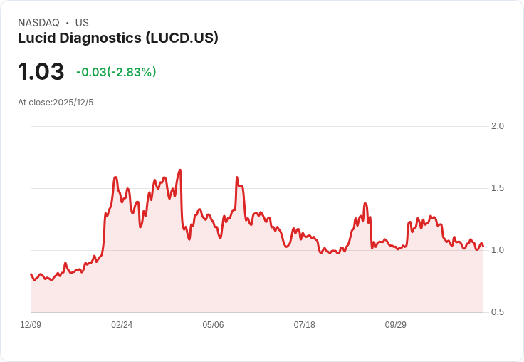 Lucid Diagnostics 提出 1.75 億美元混合證券發行計畫,市場反應熱烈!