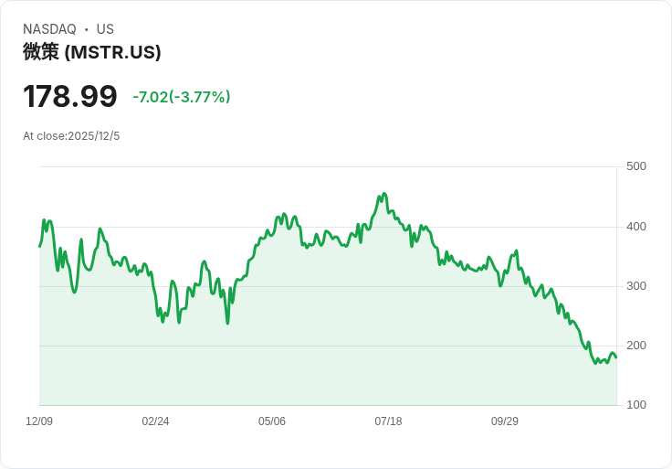 史上最大位元幣收購!Strategy一週內獲得10,624顆位元幣