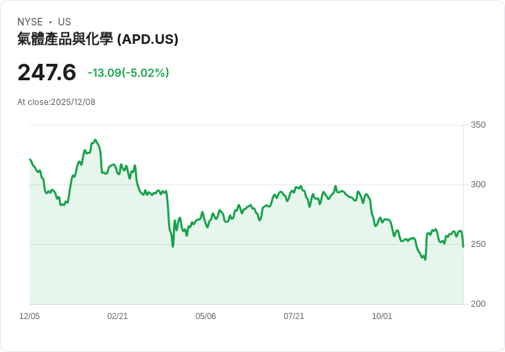 【22:51 即時新聞】Air Products and Chemicals (APD) 跌逾5%|技術指標遭遇短線反壓