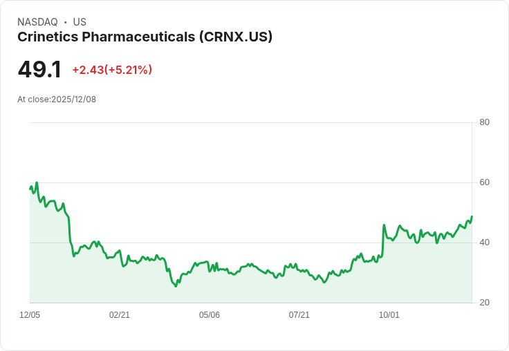 【23:22 即時新聞】Crinetics Pharmaceuticals (CRNX)暴漲+5.10％ 技術面多頭動能明顯轉強