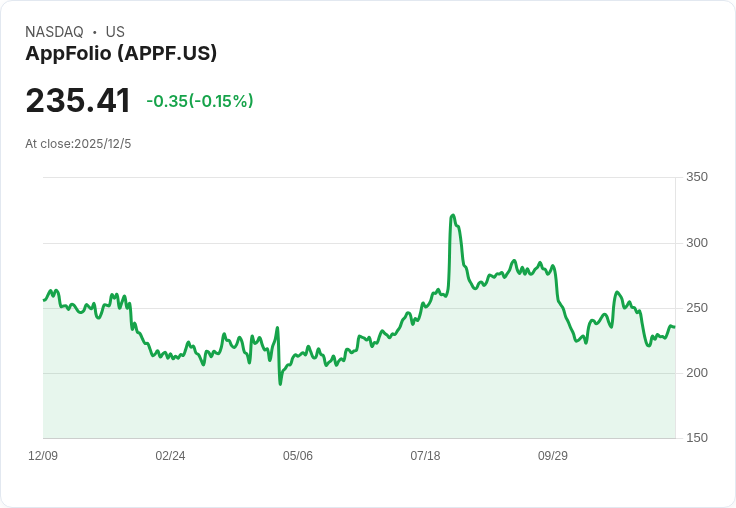 華爾街看好AppFolio Inc. (APPF)，穩健基本面支撐股價上行