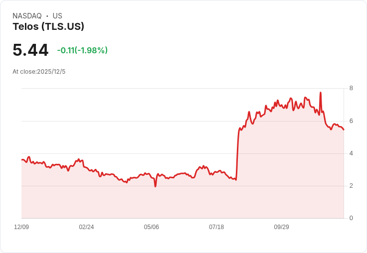 華爾街看好Telos Corporation (TLS)，財報亮眼引發目標價上調！
