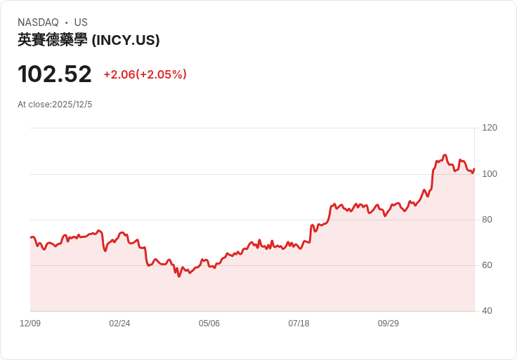FDA 快速透過 Incyte 新藥，為罕見血癌患者帶來希望！