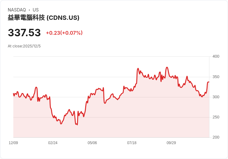 佳能設計系統(CDNS)因半導體設計軟體重現樂觀情緒而受益