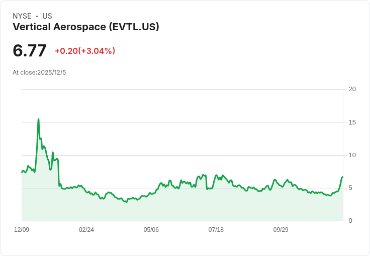 Vertical Aerospace 與 Syensqo 簽訂長期合作夥伴關係 加速 VX4 複合材料生產