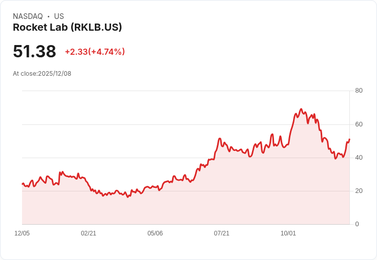 【22:50 即時新聞】Rocket Lab (RKLB)大漲5.0% 新聞提振市場信心、業績增長助攻