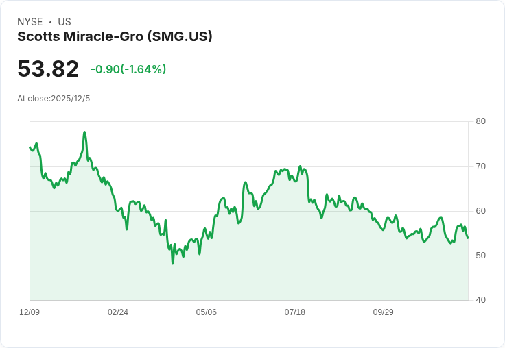 Scotts Miracle-Gro新球場命名權交易，股價仍低迷，投資者該如何抉擇？
