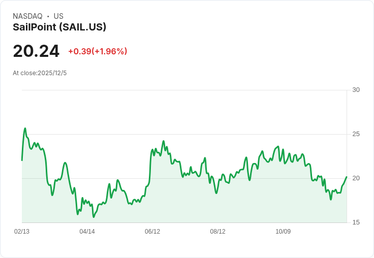 SailPoint (SAIL) 受益於強勁的網路安全需求，經常性收入持續上升！