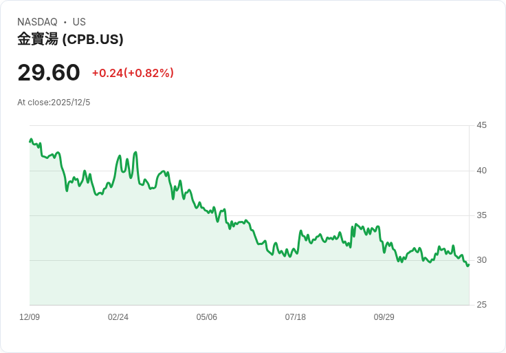 坎貝爾食品(CPB)第三季財報前瞻：投資者應注意的關鍵指標！