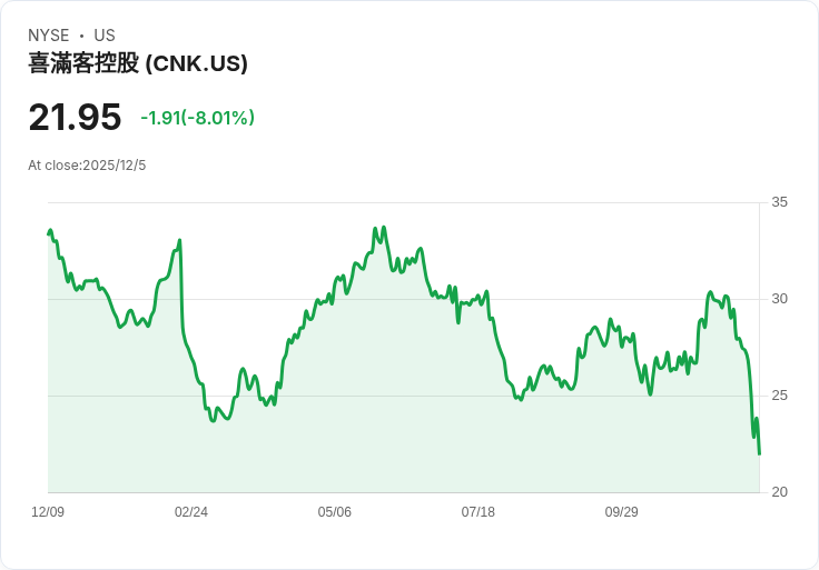 Cinemark (CNK) 股價暴跌20％，Netflix併購華納兄弟引發影響擔憂！