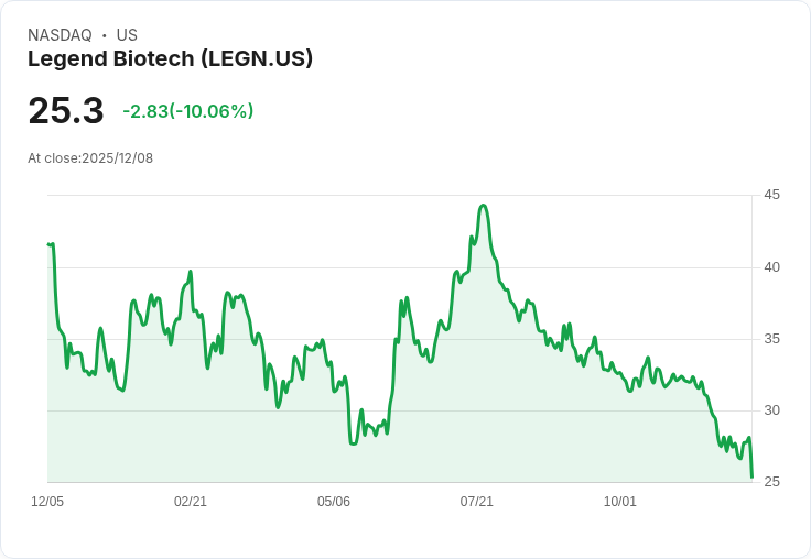 【22:55 即時新聞】Legend Biotech (LEGN)重挫10％，技術面明顯走弱