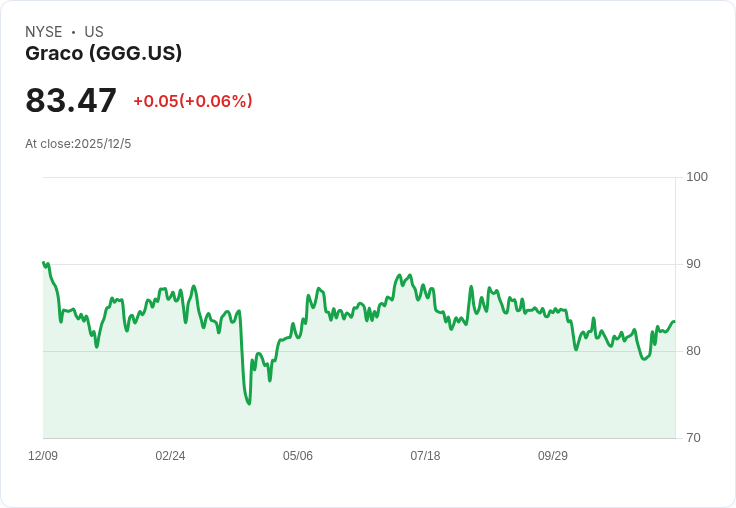 Graco 宣佈每股派息增至 $0.295，漲幅達 7.3％！