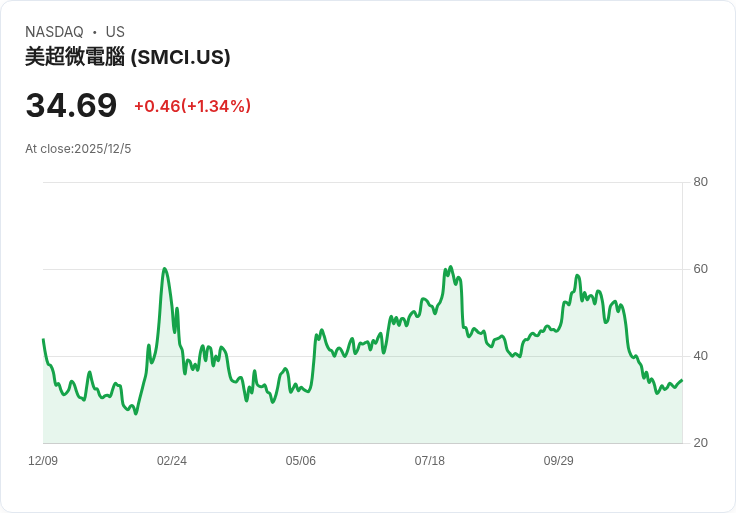 超微電腦(SMCI)成為百萬富翁的潛力股，背後原因揭曉！