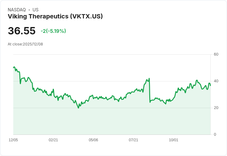 【22:37 即時新聞】Viking Therapeutics(VKTX)重挫5.05％ 技術面轉弱MACD下滑